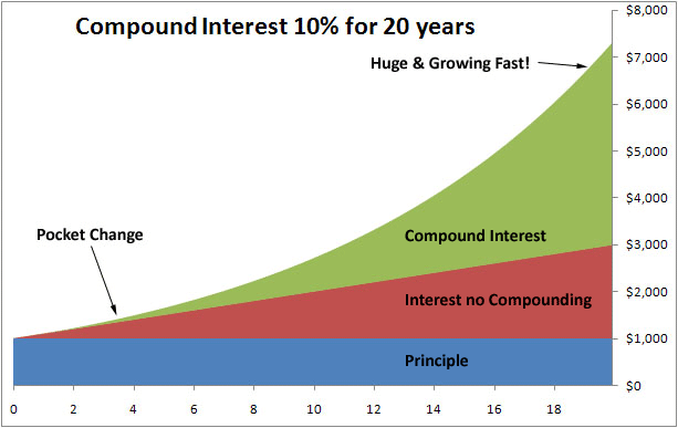Compound Interest